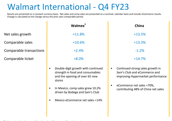 沃尔玛中国Q4业绩喜人：电商业务持续发力，销售额增长13.5%
